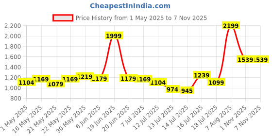 amazon.in peter england Men's Premium Belt with Auto-Lock Technology peter england Price History Graph from 1 May 2025 to 6 Nov 2025