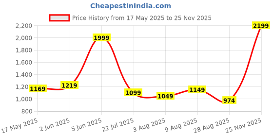 amazon.in peter england Men's Premium Belt with Auto-Lock Technology peter england Price History Graph from 17 May 2025 to 25 Nov 2025