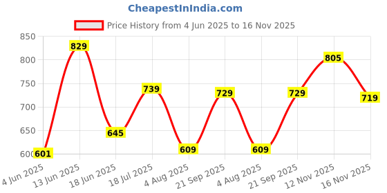 amazon.in peter england Men's Premium Branded Regular Fit Half Sleeve Polo T-Shirt | Cotton Rich | Birds Eye Interlock Weave| No Pocket peter england Price History Graph from 4 Jun 2025 to 16 Nov 2025