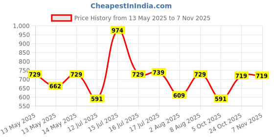amazon.in peter england Men's Premium Branded Regular Fit Half Sleeve Polo T-Shirt with Pocket | Cotton Rich | Birds Eye Interlock Weave peter england Price History Graph from 13 May 2025 to 2 Nov 2025