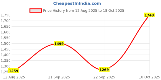 amazon.in peter england Men's Premium Casual Checkered Shirt peter england Price History Graph from 12 Aug 2025 to 18 Oct 2025