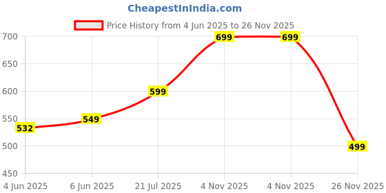 amazon.in svaar Men's Premium Comfortable Clogs || Effortless All-Day Ease with Supportive Back Strap Sandals for Men svaar Price History Graph from 4 Jun 2025 to 26 Nov 2025