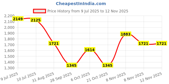 amazon.in metro Men’s Premium Comfortable Everyday Thong Chappals metro Price History Graph from 9 Jul 2025 to 12 Nov 2025