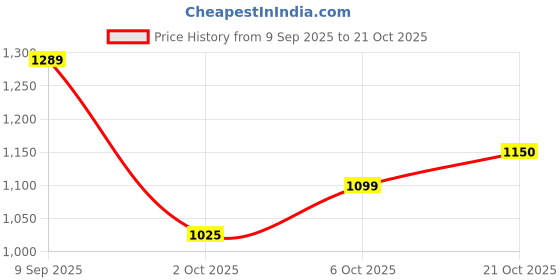 amazon.in louis philippe Men's Premium Cotton Easy to Care Slim fit Printed Casual Shirt louis philippe Price History Graph from 9 Sep 2025 to 21 Oct 2025