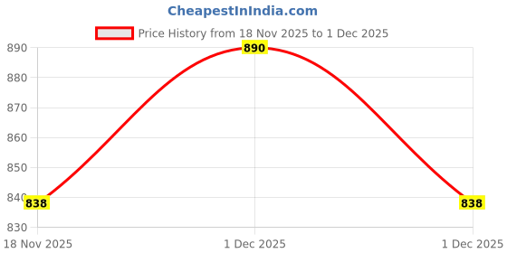 amazon.in big button Men's Premium Cotton Loose Fit Stretchable Lounge Pyjama Pant Lower big button Price History Graph from 18 Nov 2025 to 1 Dec 2025