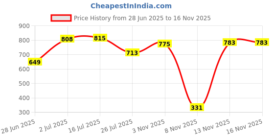 amazon.in koffy Men's Premium Cotton Lycra Mini Trunk with Minus Cutting Pouch I Silver Metallic Elastic I 4 Way Stretch I Wrinkle Free koffy Price History Graph from 28 Jun 2025 to 15 Nov 2025