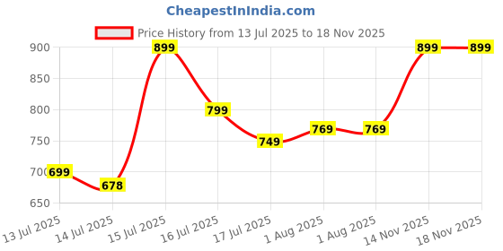 amazon.in van heusen Men's Premium Cotton Oversized Drop Shoulder Brand Logo T-Shirt van heusen Price History Graph from 13 Jul 2025 to 18 Nov 2025
