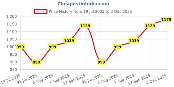 amazon.in louis philippe Men's Premium Cotton Pique Polo Tshirt with Stripes louis philippe Price History Graph from 19 Jul 2025 to 2 Dec 2025