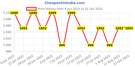 amazon.in jockey Men's Premium Cotton Sleeveless Elance Classic Fit Vest jockey Price History Graph from 9 Jun 2025 to 31 Oct 2025