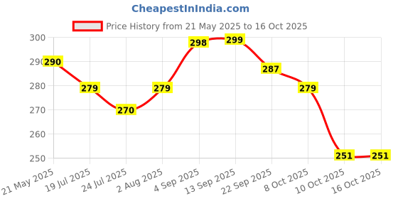 amazon.in damensch Mens Premium Cotton Solid Trunks ReFRSH Peppermint Powered damensch Price History Graph from 21 May 2025 to 16 Oct 2025