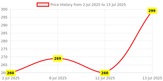 amazon.in damensch Mens Premium Cotton Solid Trunks ReFRSH Peppermint Powered damensch Price History Graph from 2 Jul 2025 to 13 Jul 2025
