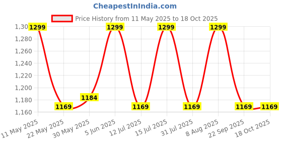 amazon.in raymond Men's Premium Cotton Solids 1.70 Meter Unstitched Shirting Fabric (Blue) raymond Price History Graph from 11 May 2025 to 18 Oct 2025