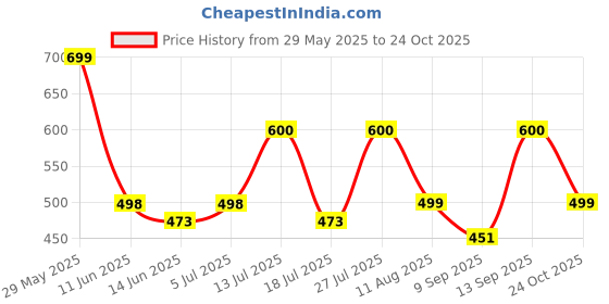amazon.in doctor extra soft Men's Premium Cushioned Cotton Ankle Length Socks, Half Terry, Odour-Free & Breathable, Ideal For Sports, Running, Athletic, Everyday Use Pack Of?5 doctor extra soft Price History Graph from 29 May 2025 to 24 Oct 2025