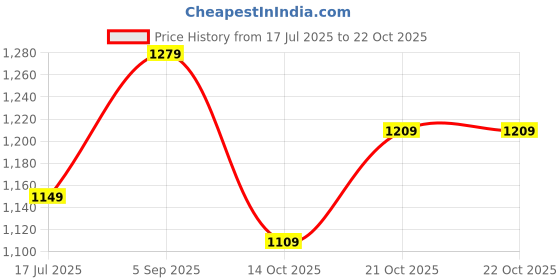 amazon.in louis philippe Men's Premium Easy to Care Slim fit Textured Casual Shirt louis philippe Price History Graph from 17 Jul 2025 to 22 Oct 2025