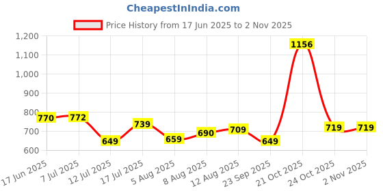 amazon.in peter england Men's Premium Everyday Chino Casual Shorts peter england Price History Graph from 17 Jun 2025 to 2 Nov 2025