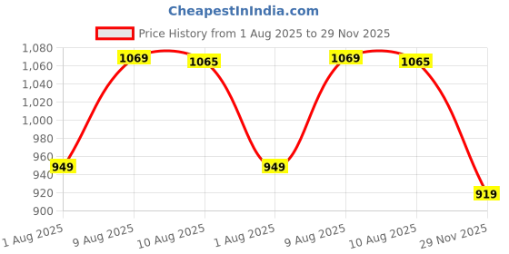 amazon.in van heusen Men's Premium Flex Endura Series Sweatshirt | Relaxed Silhouette| Cotton Nylon and Spandex Blend van heusen Price History Graph from 1 Aug 2025 to 29 Nov 2025