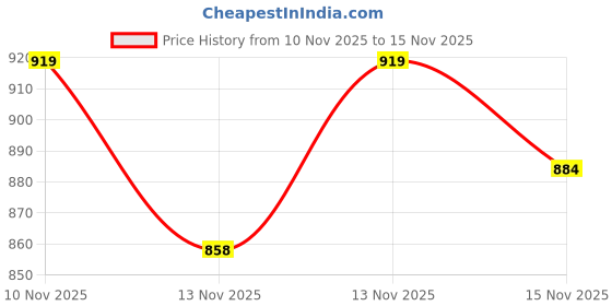 amazon.in van heusen Men's Premium Flex Endura Series Sweatshirt | Relaxed Silhouette| Cotton Nylon and Spandex Blend van heusen Price History Graph from 10 Nov 2025 to 15 Nov 2025