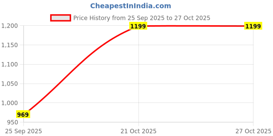 amazon.in pournami collections Men's Premium Handloom double Dhoti (Kerala Mundu), 100% Cotton, Golden Kasavu Stripe (4 meter) pournami collections Price History Graph from 25 Sep 2025 to 27 Oct 2025
