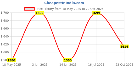 amazon.in eego italy Men's Premium High Top Boots (NR-6-Grey-11) eego italy Price History Graph from 18 May 2025 to 22 Oct 2025