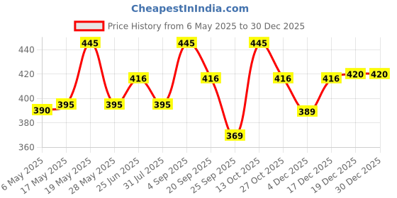 amazon.in prakasam cotton Mens Premium KFC Plain Welcro pocket Dhoti (KFC-PLN-PURPLE) prakasam cotton Price History Graph from 6 May 2025 to 30 Dec 2025