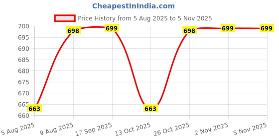 amazon.in rajubhai hargovindas Men's Premium Lounge Pant Pyjama Bottom rajubhai hargovindas Price History Graph from 5 Aug 2025 to 4 Nov 2025
