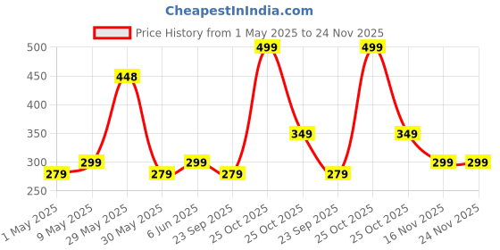 amazon.in blue star shark Men's Premium Lycra Stretchable Cargo Joggers | Regular Fit, Stylish Track Pants with Pockets | Soft Smooth Feel, Logo on Front, Comfortable Everyday Wear blue star shark Price History Graph from 1 May 2025 to 23 Nov 2025