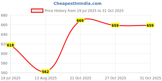 amazon.in karaddi Men's Premium Mid Top Zipper Boots Aa001 Ankle karaddi Price History Graph from 19 Jul 2025 to 30 Oct 2025