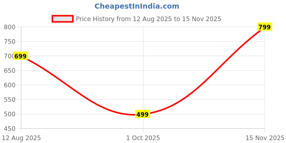 amazon.in stellers Men's Premium Polo T-Shirt | Feather Touch Feel |Regular Fit| Odour Resistant| Anti-Static| Wrinkle Free | Quick Dry | Stretchable | Lightweight | Sweat-Proof stellers Price History Graph from 12 Aug 2025 to 15 Nov 2025