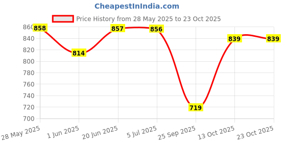 amazon.in stellers Men's Premium Polo T-Shirt Wrinkle Free Quick Dry Soft and Feather Touch Feel Regular Fit stellers Price History Graph from 28 May 2025 to 22 Oct 2025