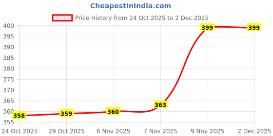 amazon.in smowkly Men's Premium Polycotton Casual Ribbed Shorts || Elastic & Drawstring Waist with 2 Pocket || Loose Fit Lightweight Bermuda Perfect for Workout, Beach & Travelling smowkly Price History Graph from 24 Oct 2025 to 2 Dec 2025