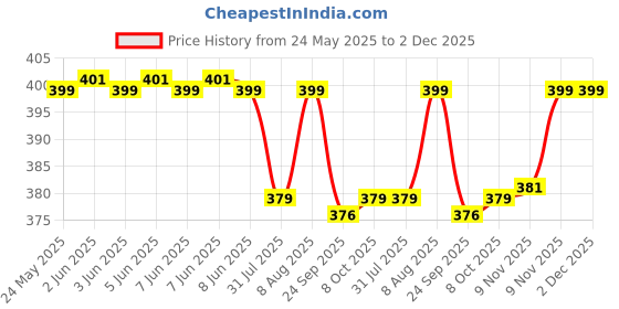 amazon.in smowkly Men's Premium Polycotton Casual Ribbed Shorts || Elastic & Drawstring Waist with 2 Pocket || Loose Fit Lightweight Burmuda Perfect for Workout, Beach & Summer smowkly Price History Graph from 24 May 2025 to 2 Dec 2025