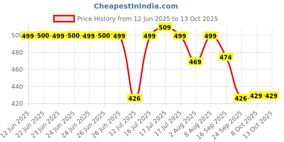 amazon.in smowkly Men's Premium Polycotton Causal Baggy Fit Jogger || Lightweight & Flexible Elastic Waist with Drawstring || Wrinkle-Free Comfortable Trouser Pant for Summer smowkly Price History Graph from 12 Jun 2025 to 12 Oct 2025
