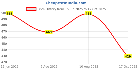 amazon.in smowkly Men's Premium Polycotton Causal Baggy Fit Jogger || Lightweight & Flexible Elastic Waist with Drawstring || Wrinkle-Free Comfortable Trouser Pant for Summer smowkly Price History Graph from 15 Jun 2025 to 17 Oct 2025