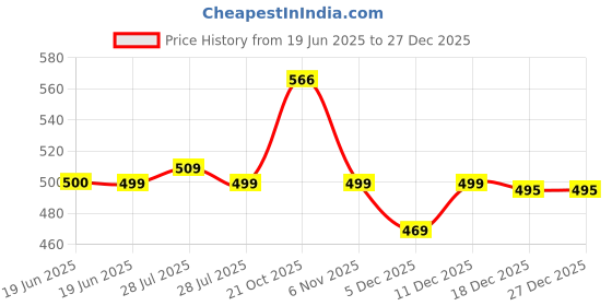 amazon.in smowkly Men's Premium Polycotton Causal Baggy Fit Jogger || Lightweight & Flexible Elastic Waist with Drawstring || Wrinkle-Free Comfortable Trouser Pant for Summer (1649_BK_32) Black smowkly Price History Graph from 19 Jun 2025 to 27 Dec 2025