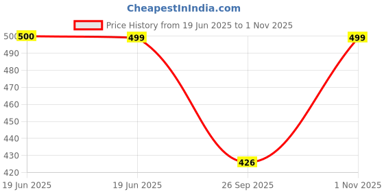 amazon.in smowkly Men's Premium Polycotton Causal Baggy Fit Jogger || Lightweight & Flexible Elastic Waist with Drawstring || Wrinkle-Free Comfortable Trouser Pant for Summer (1649_CK_32) smowkly Price History Graph from 19 Jun 2025 to 1 Nov 2025