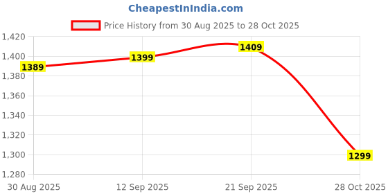 amazon.in wintage Men's Premium Rayon Grandad Printed Nehru Jacket Vest Waistcoat wintage Price History Graph from 30 Aug 2025 to 28 Oct 2025