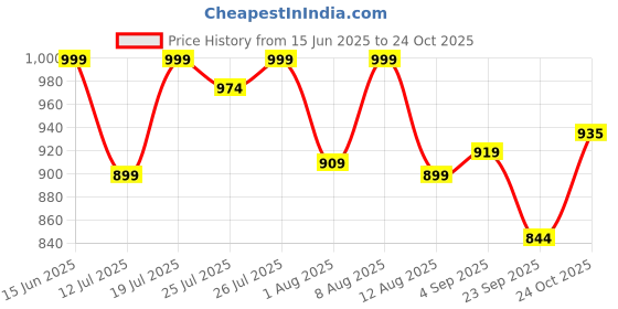 amazon.in peter england Men's Premium Reversible Belt peter england Price History Graph from 15 Jun 2025 to 24 Oct 2025