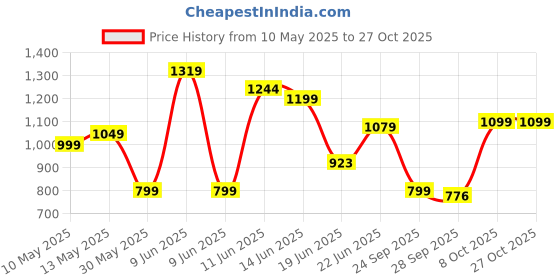 amazon.in peter england Men's Premium Skinny Fit Stretchable Jeans peter england Price History Graph from 10 May 2025 to 27 Oct 2025