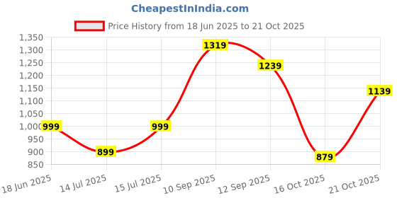 amazon.in peter england Men's Premium Skinny Fit Stretchable Jeans peter england Price History Graph from 18 Jun 2025 to 21 Oct 2025