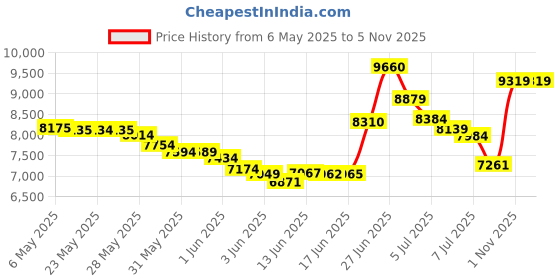 amazon.in o'neill Men's Premium Skins Upf 50+ Long Sleeve Rash Guard o'neill Price History Graph from 6 May 2025 to 4 Nov 2025