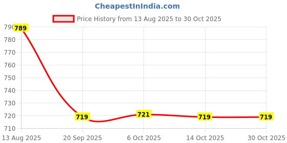 amazon.in thomas scott Men's Premium Slim Fit Corduroy Casual Shirt thomas scott Price History Graph from 13 Aug 2025 to 30 Oct 2025
