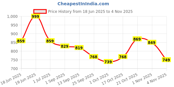 amazon.in thomas scott Men's Premium Slim Fit Corduroy Casual Shirt thomas scott Price History Graph from 18 Jun 2025 to 1 Nov 2025