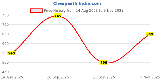 amazon.in thomas scott Men’s Premium Slim Fit Corduroy Shacket thomas scott Price History Graph from 14 Aug 2025 to 5 Nov 2025