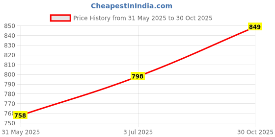 amazon.in doctor extra soft Men's Premium Slippers with Soft Acupressure Foot Massager for Adult | Comfortable & Light Weight| Stylish & Anti-Skid | Casual Waterproof & Everyday Flip Flops for Gents & Boys D-544 doctor extra soft Price History Graph from 31 May 2025 to 30 Oct 2025
