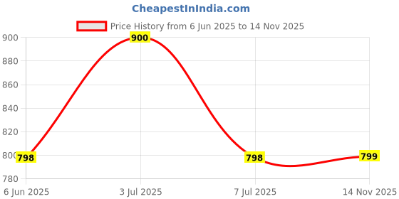 amazon.in doctor extra soft Men's Premium Slippers with Soft Acupressure Foot Massager for Adult | Comfortable & Light Weight| Stylish & Anti-Skid | Casual Waterproof & Everyday Flip Flops for Gents & Boys D-544 doctor extra soft Price History Graph from 6 Jun 2025 to 14 Nov 2025