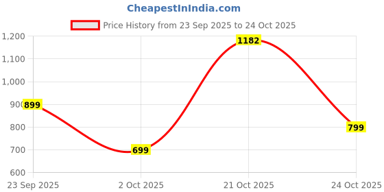 amazon.in peter england Men's Premium Stretchable Cotton Solid Shirt peter england Price History Graph from 23 Sep 2025 to 21 Oct 2025