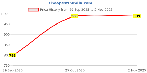 amazon.in peter england Men's Premium Stretchable Cotton Solid Shirt peter england Price History Graph from 29 Sep 2025 to 1 Nov 2025