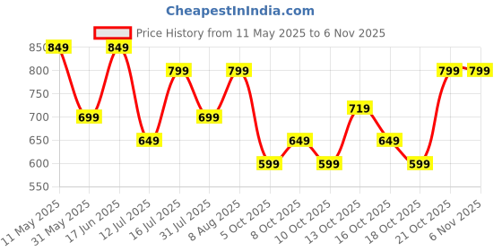 amazon.in saintx Men's Premium Stretchable Formal Trouser with Techno Flex Waistband | Slim Fit Pants | Italian Design | Office Wear/Executive Wear saintx Price History Graph from 11 May 2025 to 2 Nov 2025