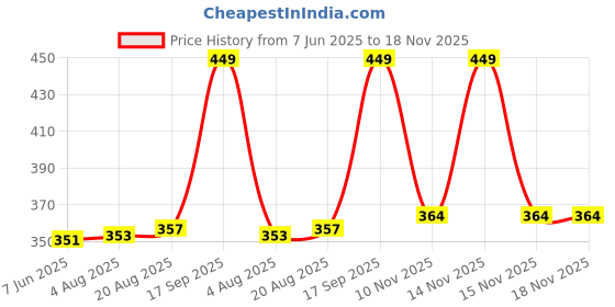 amazon.in i-swim Men's Premium Swimming Shorts | Tights Skins Trank for Adults | Multipurpose Use Swimwear Costume | Breathable & Quick Dry | Material: Nylon i-swim Price History Graph from 7 Jun 2025 to 18 Nov 2025