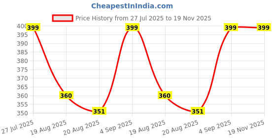 amazon.in i-swim Men's Premium Swimming Shorts | Tights Skins Trank for Adults | Multipurpose Use Swimwear Costume | Breathable & Quick Dry | Material: Nylon i-swim Price History Graph from 27 Jul 2025 to 18 Nov 2025